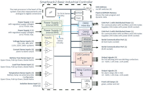 242100.601 Модуль контроля и управления, контроллер Smartpack2 Basic Industrial Controller — изображение 12
